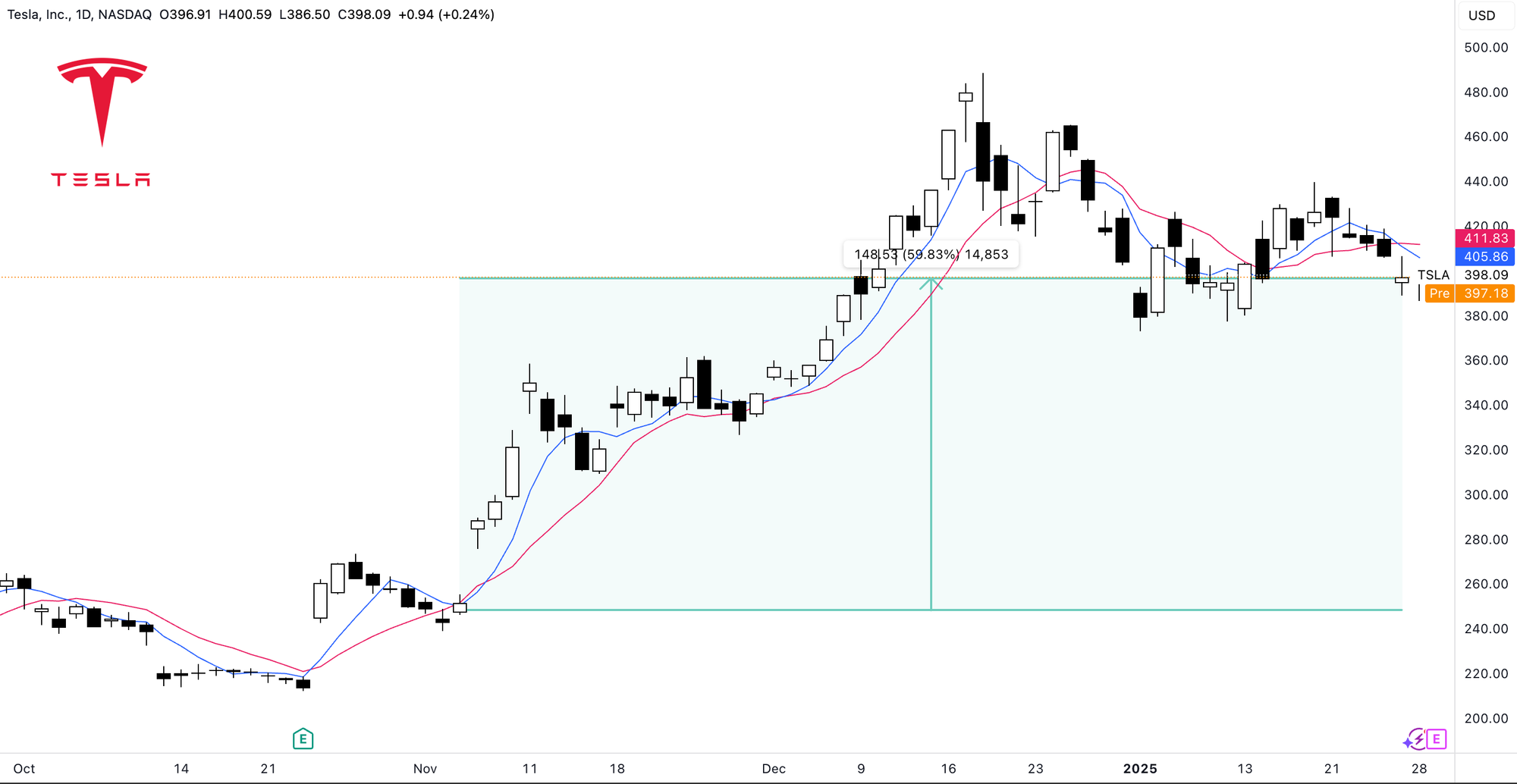 【$TSLA】2024 Q4 Tesla 財報分析：AI 轉型 vs. 傳統車企？